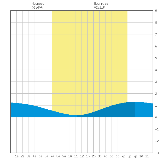 Lynchburg Landing tide chart for Sunday, April 6, 2025