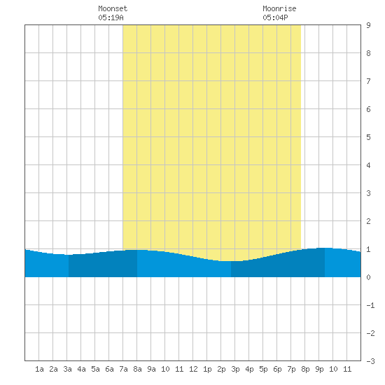Lynchburg Landing tide chart for Wednesday, April 9, 2025