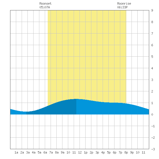 Lynchburg Landing tide chart for Saturday, May 10, 2025