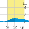 Lynchburg Landing tide chart for Sunday, May 11, 2025