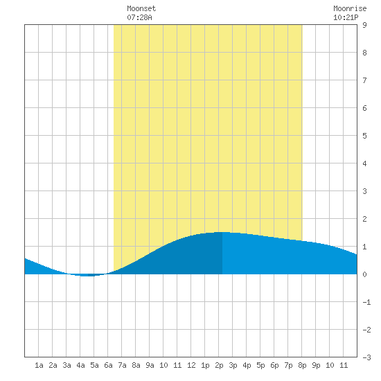 Lynchburg Landing tide chart for Wednesday, May 14, 2025