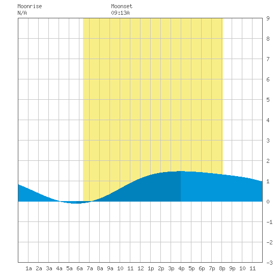 Lynchburg Landing tide chart for Friday, May 16, 2025