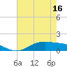 Lynchburg Landing tide chart for Friday, May 16, 2025
