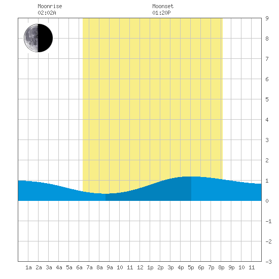 Lynchburg Landing tide chart for Tuesday, May 20, 2025