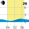 Lynchburg Landing tide chart for Tuesday, May 20, 2025
