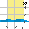 Lynchburg Landing tide chart for Thursday, May 22, 2025