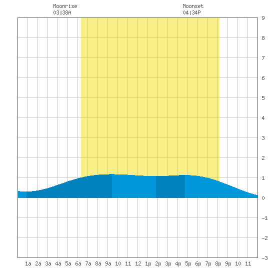 Lynchburg Landing tide chart for Friday, May 23, 2025