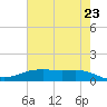 Lynchburg Landing tide chart for Friday, May 23, 2025