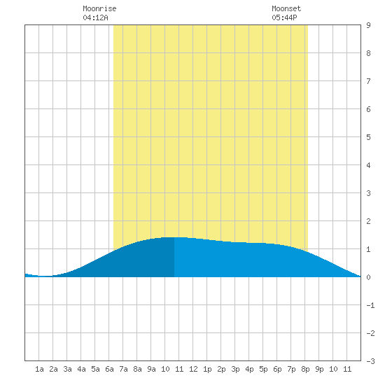 Lynchburg Landing tide chart for Saturday, May 24, 2025
