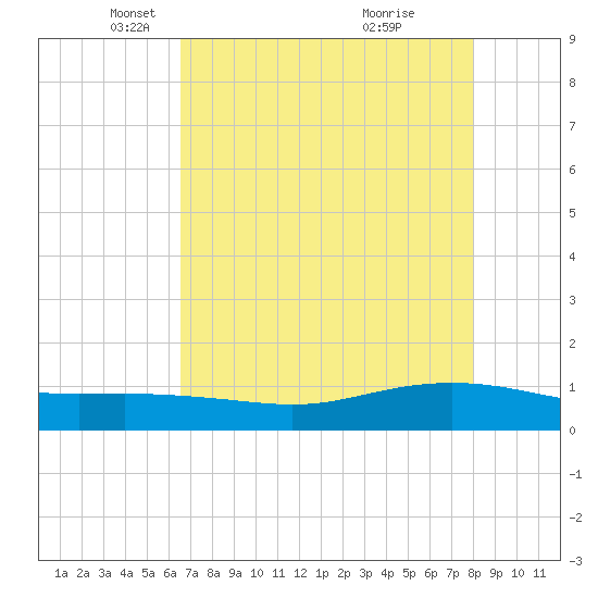 Lynchburg Landing tide chart for Tuesday, May 6, 2025