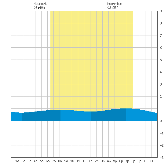 Lynchburg Landing tide chart for Wednesday, May 7, 2025
