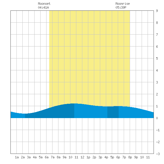 Lynchburg Landing tide chart for Friday, May 9, 2025