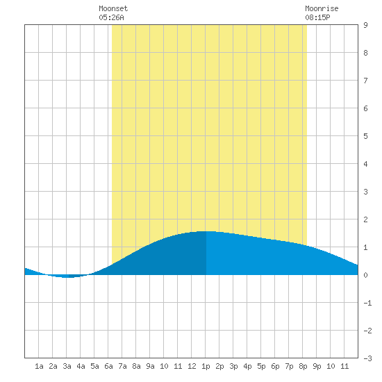 Lynchburg Landing tide chart for Tuesday, June 10, 2025