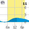 Lynchburg Landing tide chart for Wednesday, June 11, 2025
