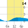 Lynchburg Landing tide chart for Saturday, June 14, 2025