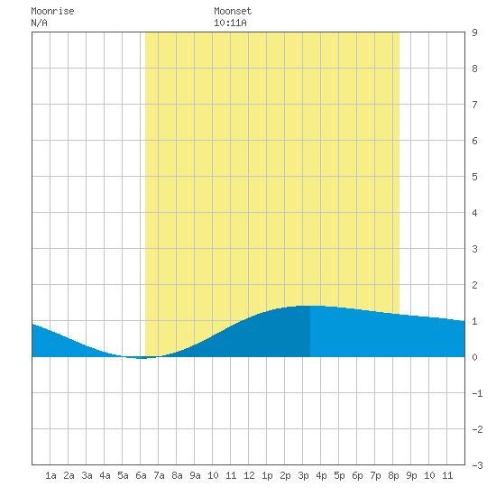 Lynchburg Landing tide chart for Sunday, June 15, 2025