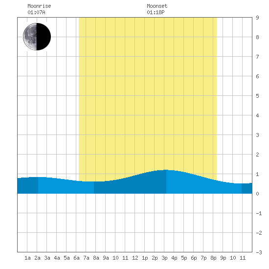 Lynchburg Landing tide chart for Wednesday, June 18, 2025