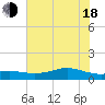 Lynchburg Landing tide chart for Wednesday, June 18, 2025
