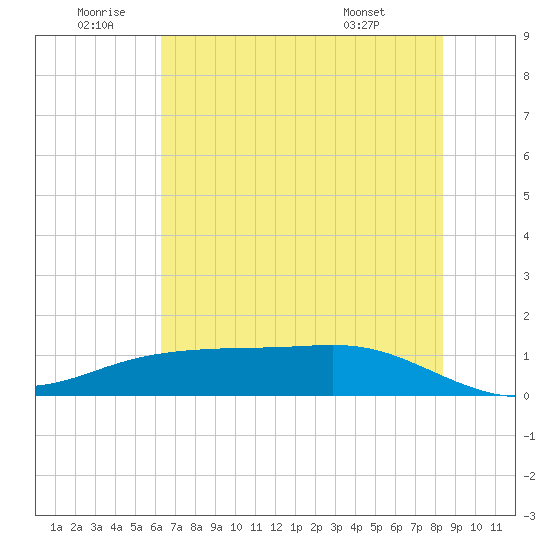 Lynchburg Landing tide chart for Friday, June 20, 2025