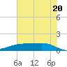 Lynchburg Landing tide chart for Friday, June 20, 2025