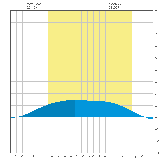 Lynchburg Landing tide chart for Saturday, June 21, 2025