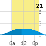 Lynchburg Landing tide chart for Saturday, June 21, 2025