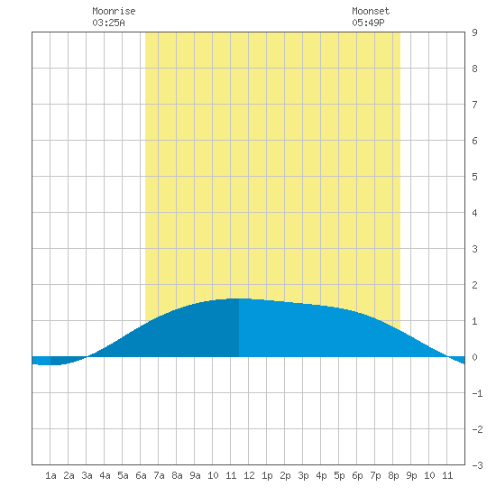 Lynchburg Landing tide chart for Sunday, June 22, 2025