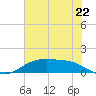 Lynchburg Landing tide chart for Sunday, June 22, 2025