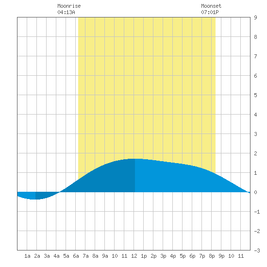 Lynchburg Landing tide chart for Monday, June 23, 2025