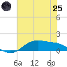 Lynchburg Landing tide chart for Wednesday, June 25, 2025