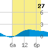 Lynchburg Landing tide chart for Friday, June 27, 2025