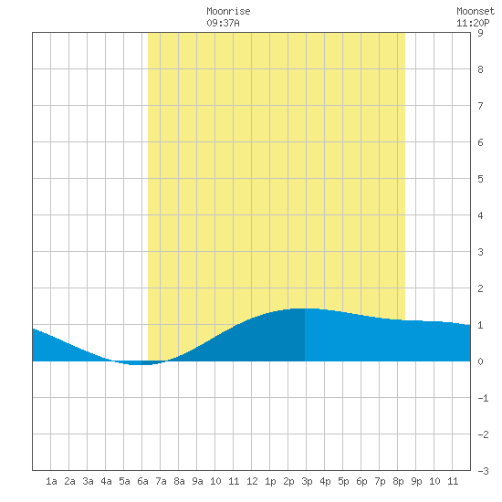 Lynchburg Landing tide chart for Saturday, June 28, 2025