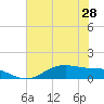 Lynchburg Landing tide chart for Saturday, June 28, 2025