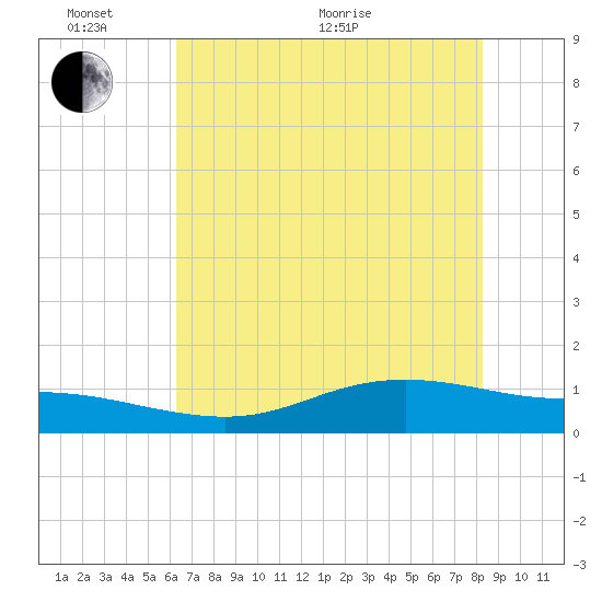 Lynchburg Landing tide chart for Monday, June 2, 2025