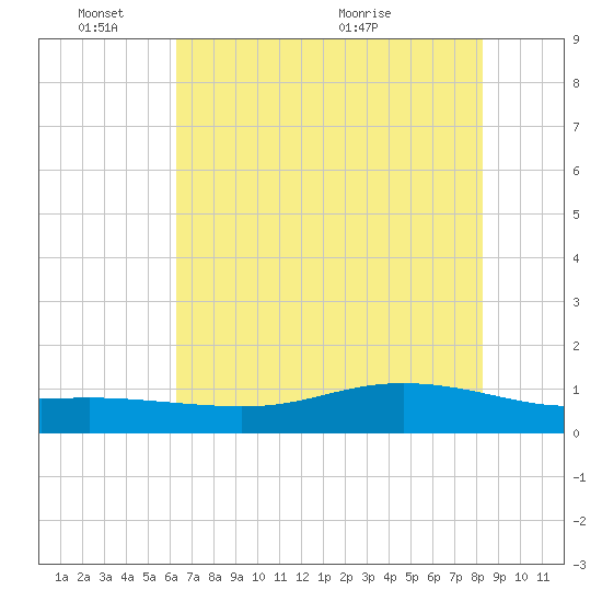Lynchburg Landing tide chart for Tuesday, June 3, 2025