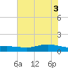 Lynchburg Landing tide chart for Tuesday, June 3, 2025