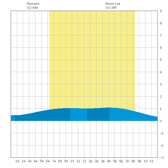 Lynchburg Landing tide chart for Thursday, June 5, 2025