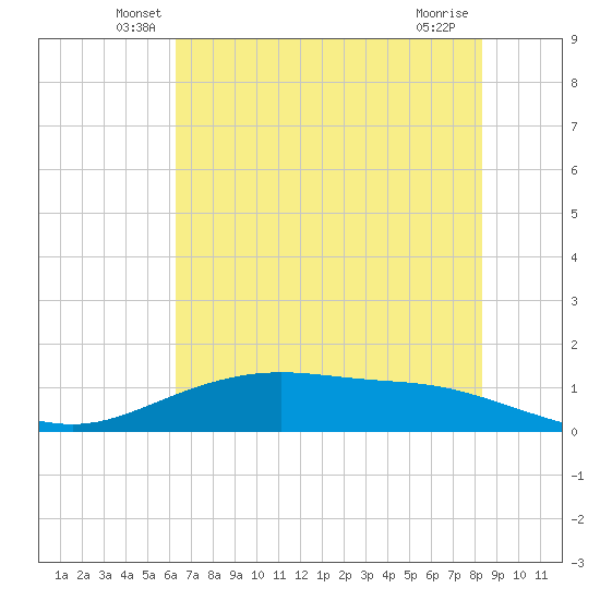 Lynchburg Landing tide chart for Saturday, June 7, 2025
