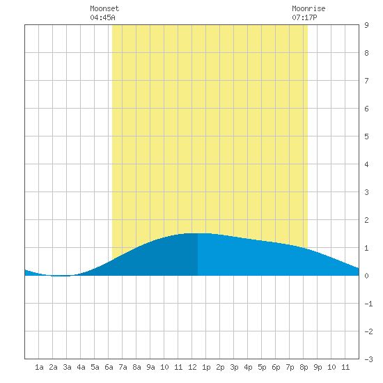 Lynchburg Landing tide chart for Monday, June 9, 2025