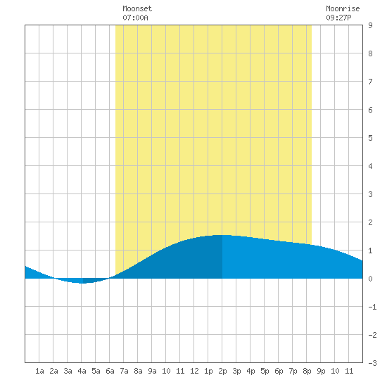 Lynchburg Landing tide chart for Friday, July 11, 2025