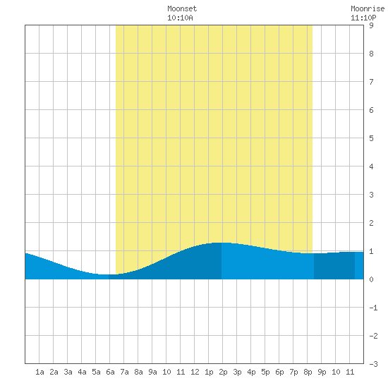 Lynchburg Landing tide chart for Monday, July 14, 2025