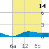 Lynchburg Landing tide chart for Monday, July 14, 2025