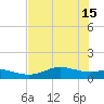 Lynchburg Landing tide chart for Tuesday, July 15, 2025