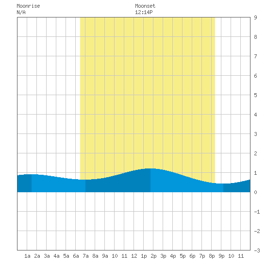 Lynchburg Landing tide chart for Wednesday, July 16, 2025