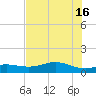 Lynchburg Landing tide chart for Wednesday, July 16, 2025