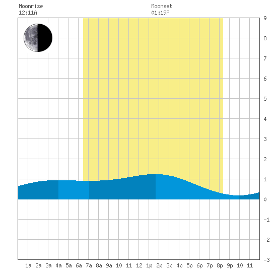 Lynchburg Landing tide chart for Thursday, July 17, 2025