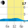 Lynchburg Landing tide chart for Thursday, July 17, 2025