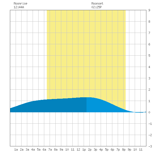 Lynchburg Landing tide chart for Friday, July 18, 2025