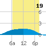 Lynchburg Landing tide chart for Saturday, July 19, 2025