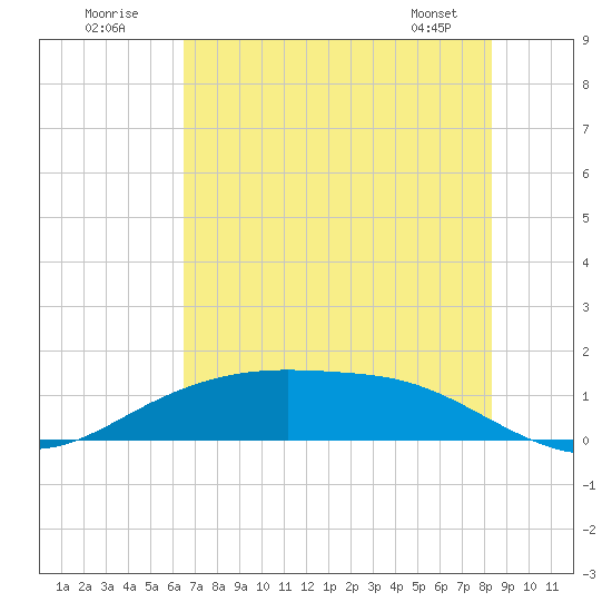 Lynchburg Landing tide chart for Sunday, July 20, 2025
